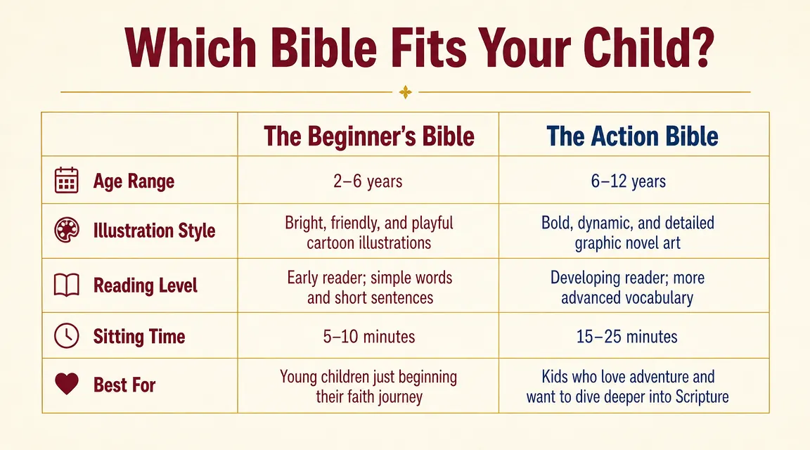 Side-by-side comparison chart showing age range, illustration style, reading level, and attention span suitability for two children's Bibles